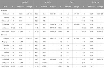 Dechloranes and chlorinated paraffins in sediments and biota of two subarctic lakes